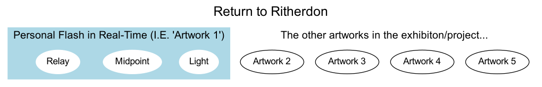 Return to Ritherdon Overview